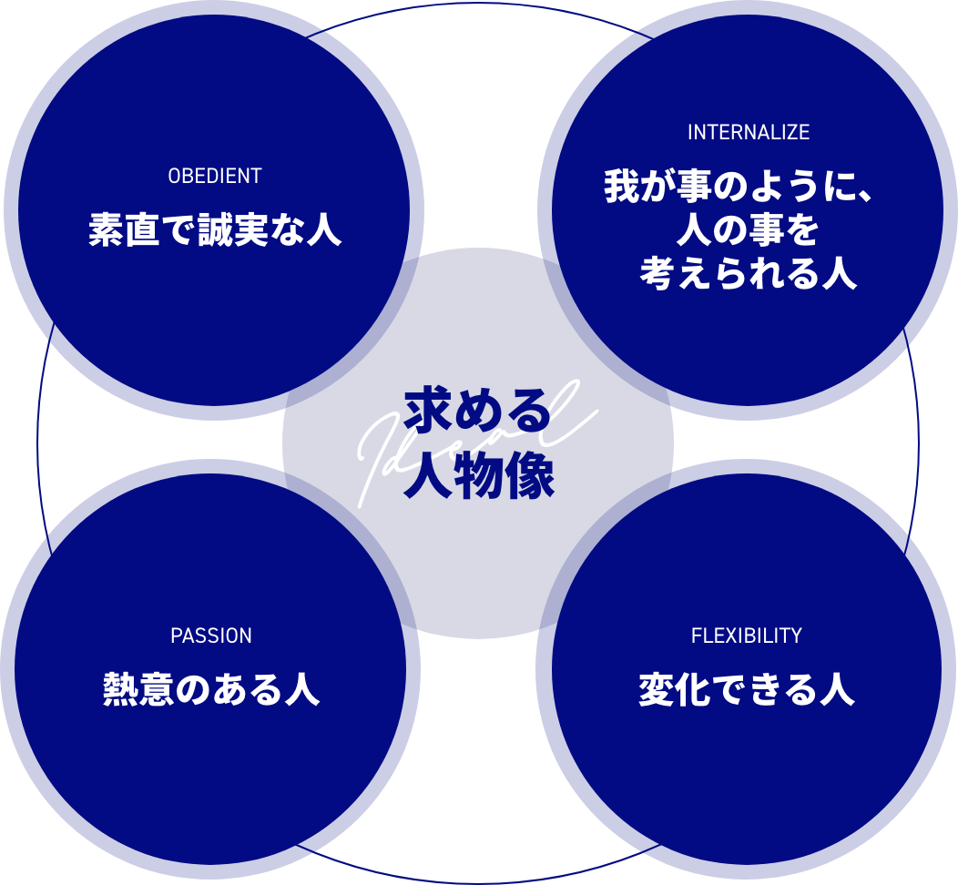 求める人物像の図